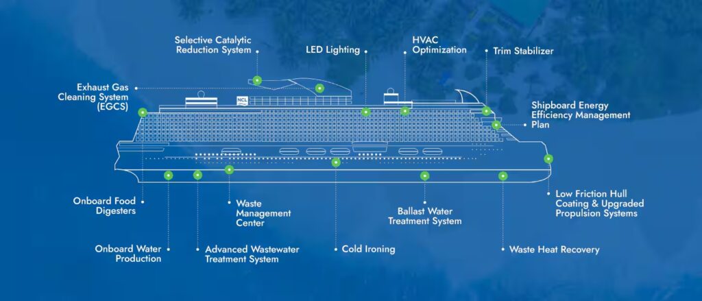 Diagrama de iniciativas sostenibles en un barco de NCLH.