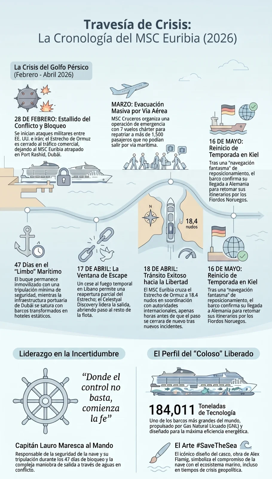 Infografía detallada que muestra la línea de tiempo de la crisis del MSC Euribia en 2026, incluyendo el bloqueo en Port Rashid, Dubái, y su ruta por el Estrecho de Ormuz.