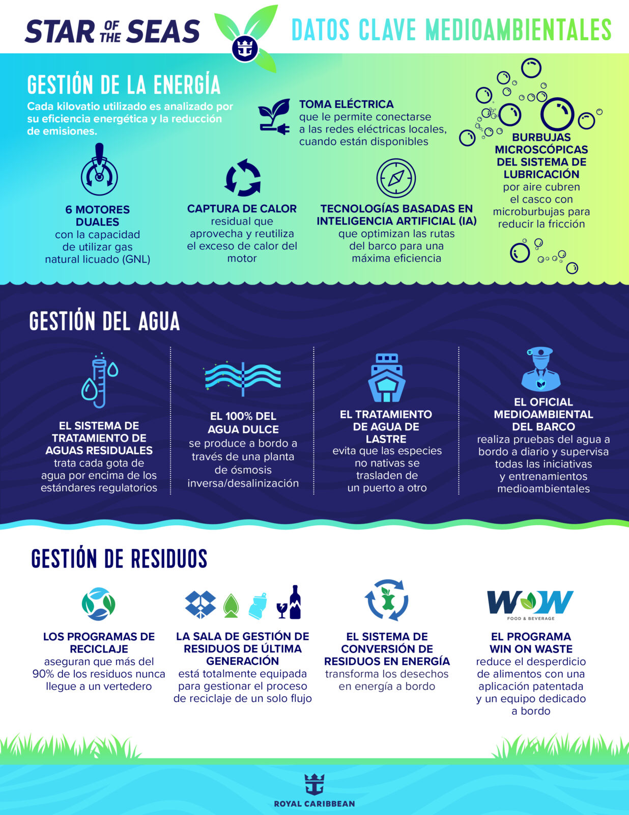 Infografía sobre sostenibilidad del crucero Star of the Seas, detallando gestión de energía, agua y residuos.