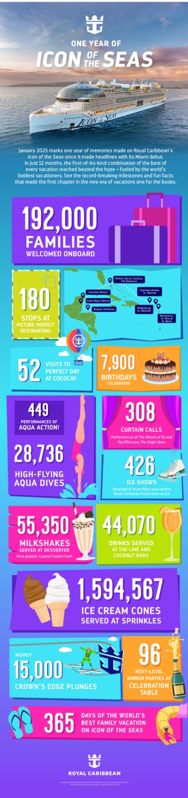 Infografía de Royal Caribbean celebrando el primer año del crucero Icon of the Seas con datos y estadísticas de viaje.