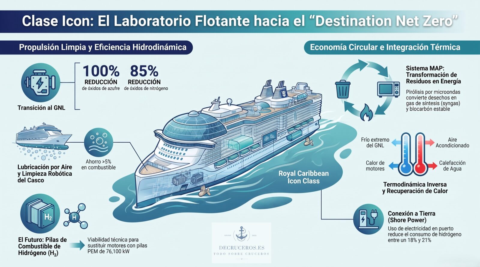 Infografía sobre tecnologías sostenibles de la Clase Icon de Royal Caribbean: propulsión, eficiencia y energía.